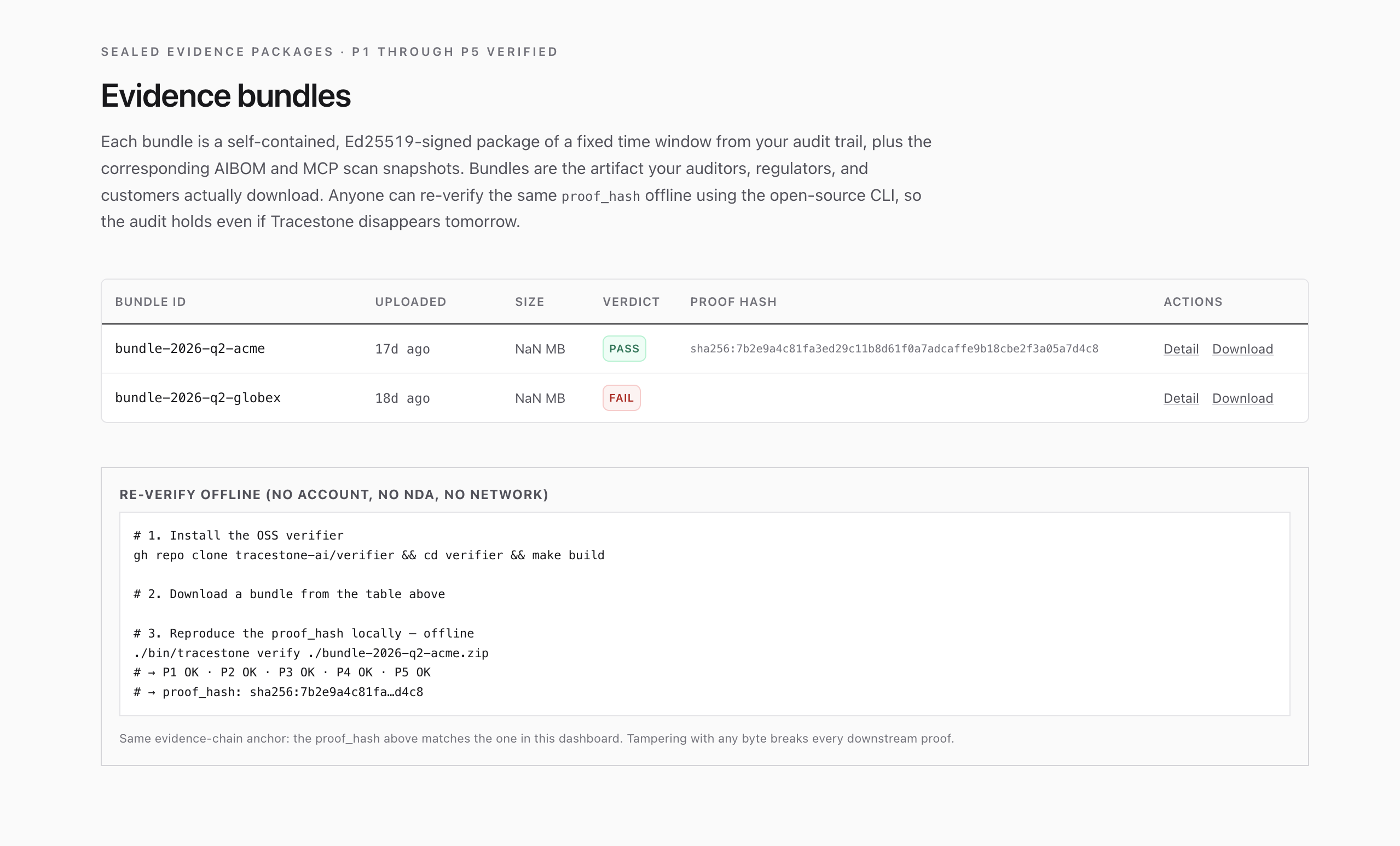 Evidence bundles with PASS and FAIL verdict