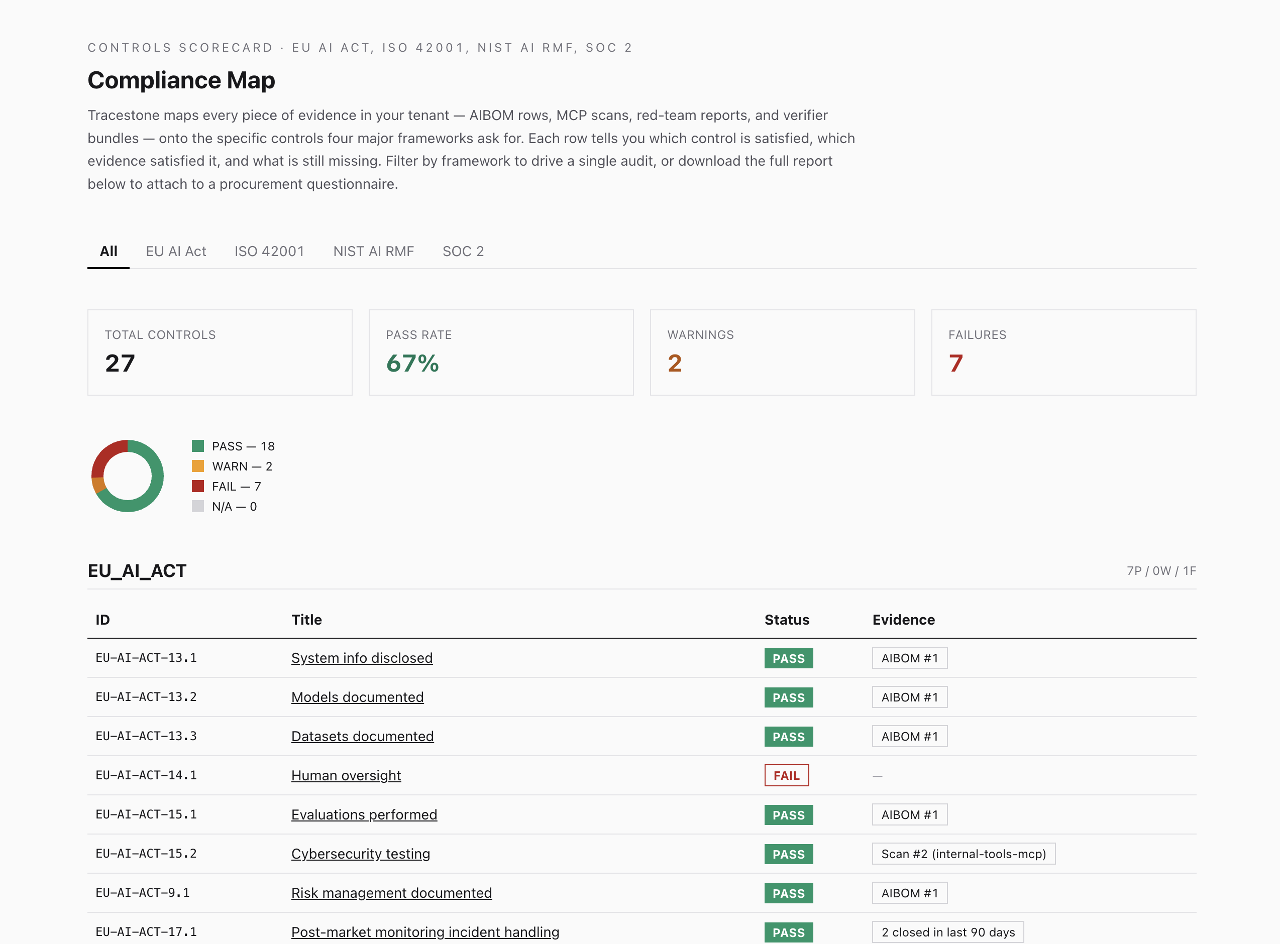 Compliance map showing EU AI Act, ISO 42001, NIST AI RMF, SOC 2 controls with PASS/FAIL status