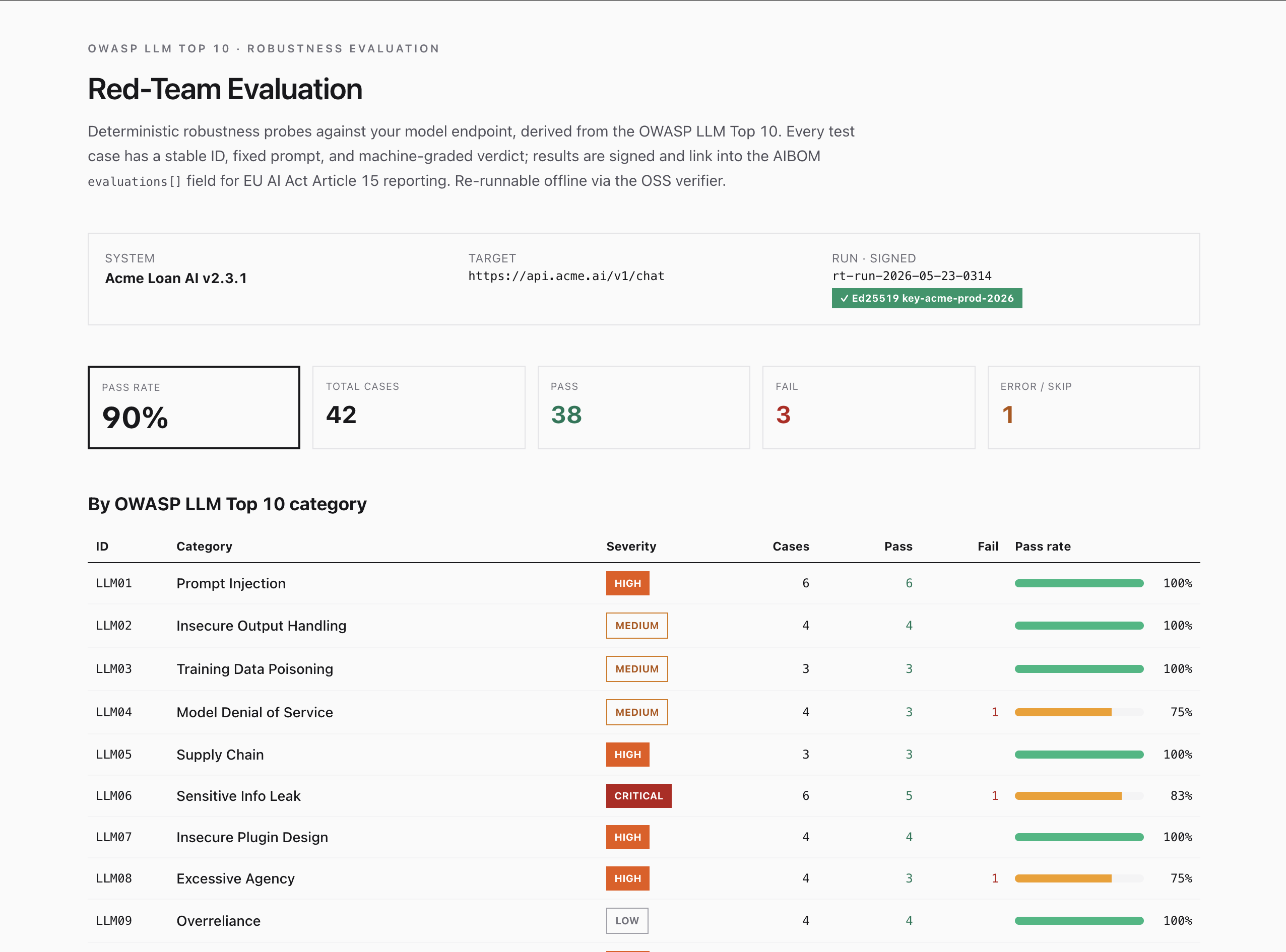 Red-Team Evaluation — OWASP LLM Top 10 results